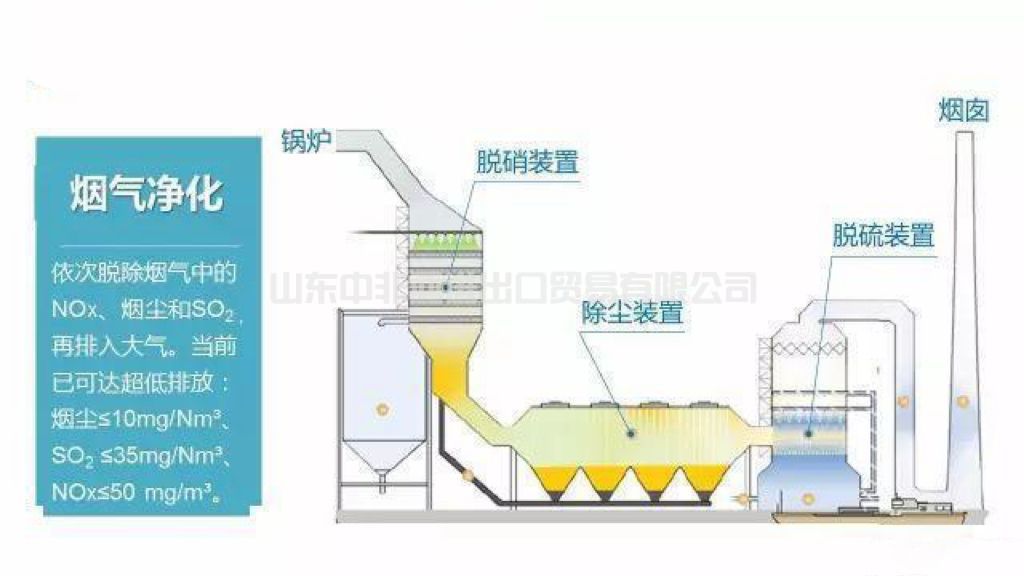 Desulfurization and denitrification equipment