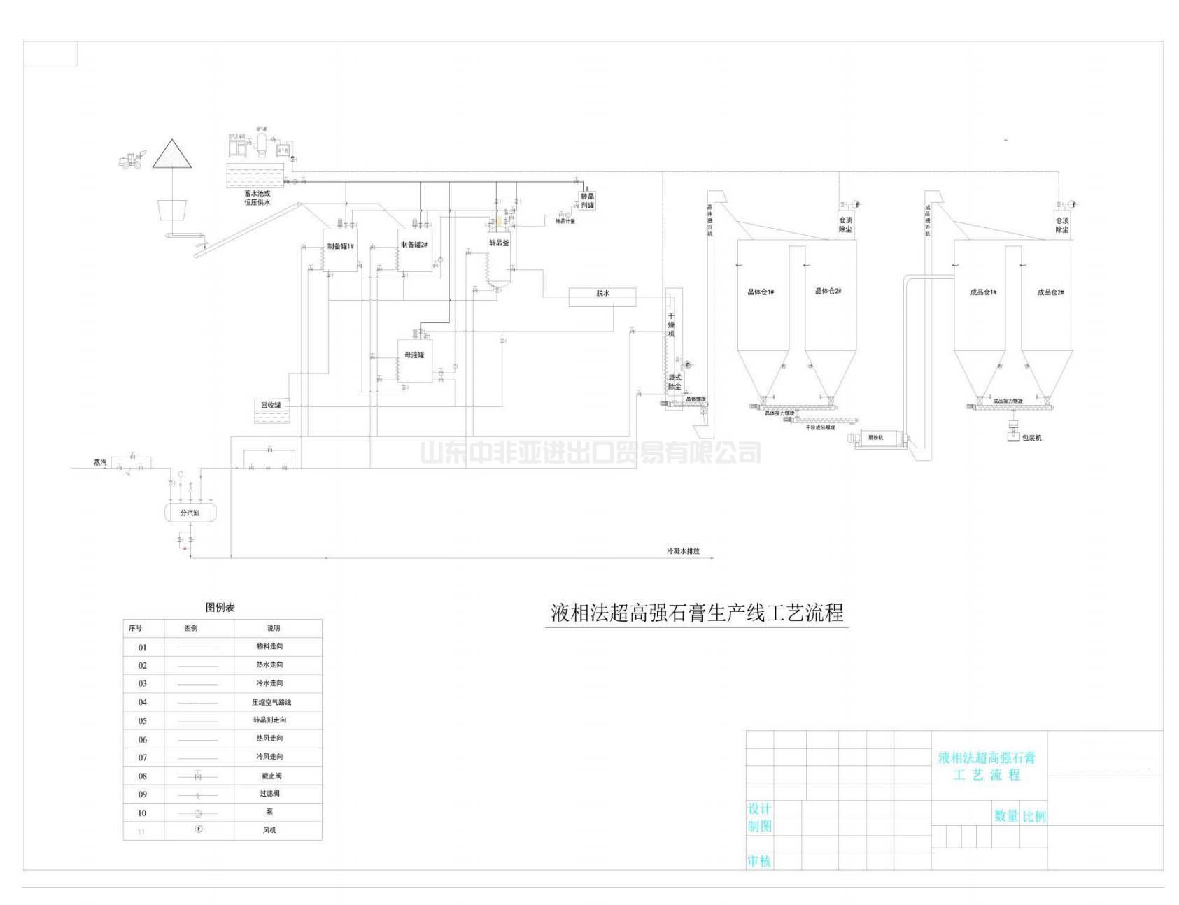 Liquid Phase Method α Process Flow And Brief Description Of High-Strength Gypsum Powder