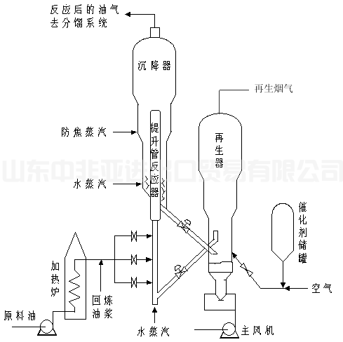 Petrochemical equipment - Description of catalytic cracking process