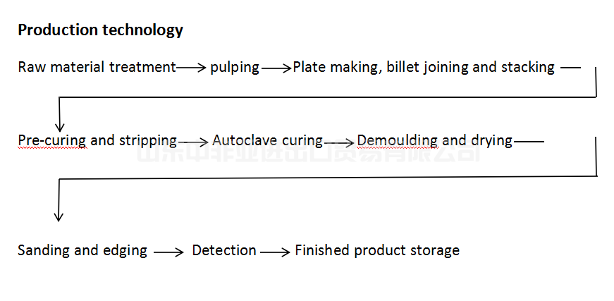 Calcium silicate plate production process description